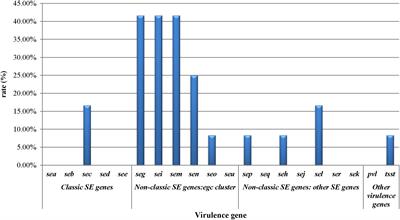 Prevalence and Characterization of Staphylococcus aureus Isolated From <mark class="highlighted">Pasteurized Milk</mark> in China